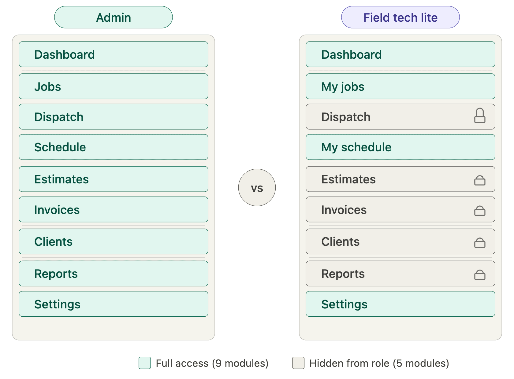 Side-by-side comparison of FieldCamp sidebar navigation for Admin showing all modules versus Field Technician Lite showing only Calendar and Visits