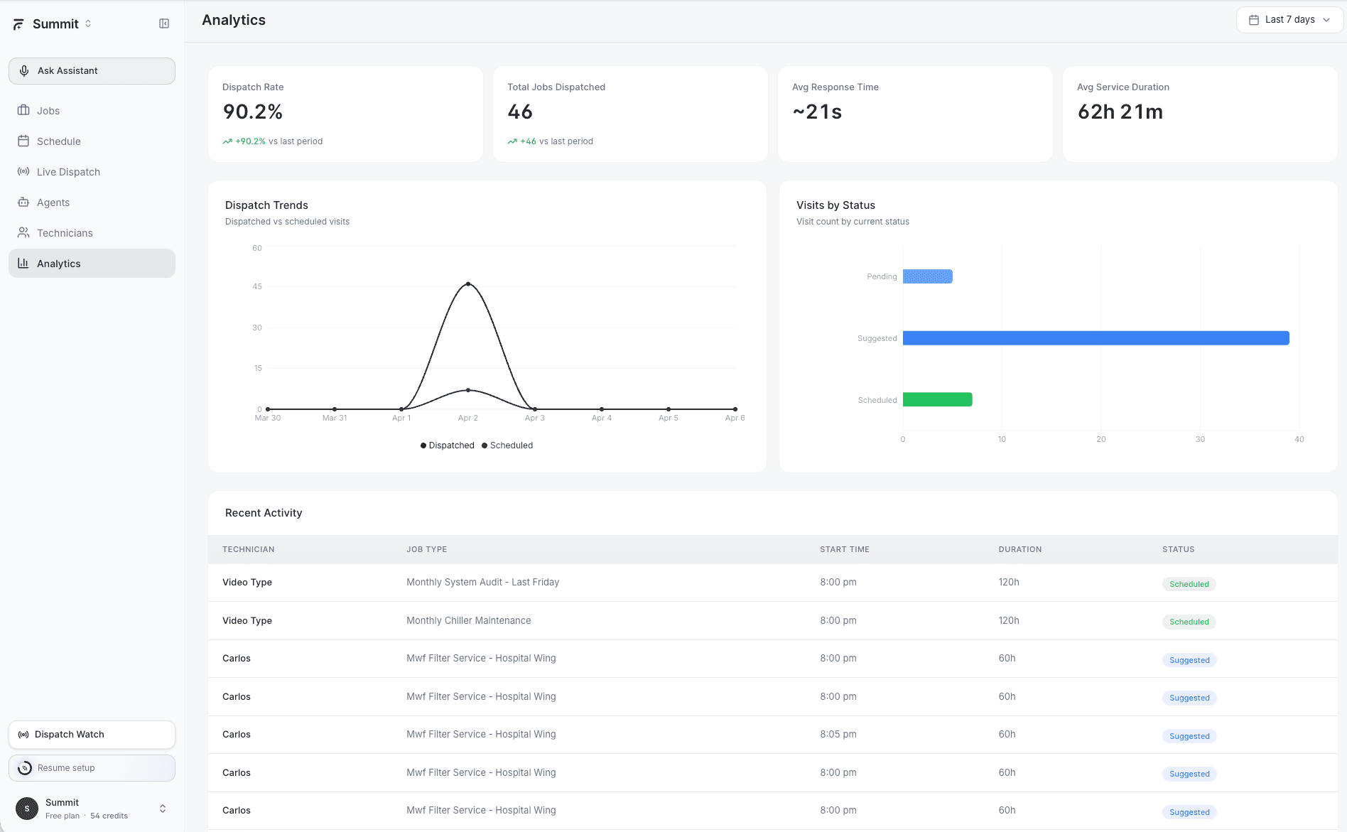 AI Dispatcher Analytics dashboard showing Dispatch Rate 90.2%, 46 dispatched, trends chart, and visits by status