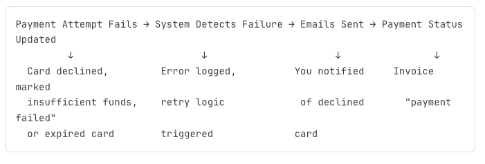 payment failed logic