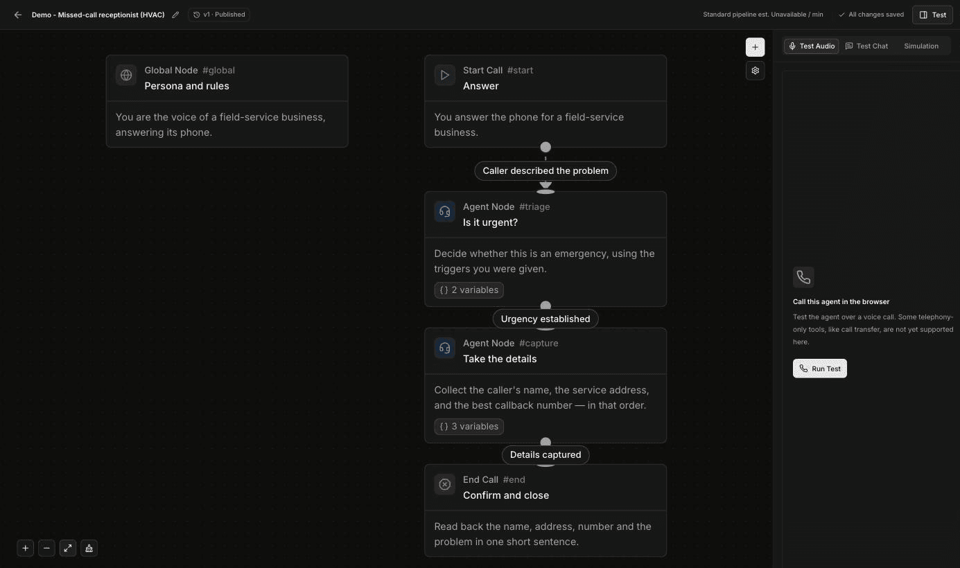 Voice builder showing the Missed-call receptionist flow from Persona and rules and Answer through Is it urgent and Take the details to Confirm and close, with the Test Audio panel open