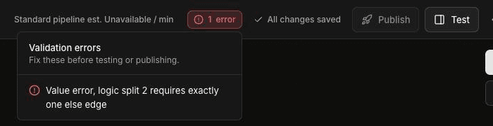 Builder header with a 1 error badge open, showing Validation errors: Value error, logic split 2 requires exactly one else edge, with the Publish button disabled
