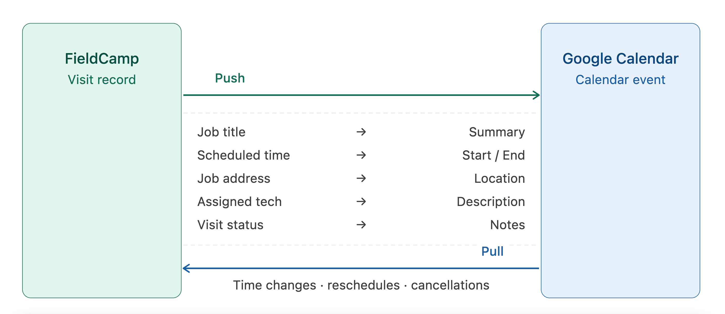 FieldCamp and Google Calendar two-way sync diagram showing push (visits to events) and pull (changes back) directions