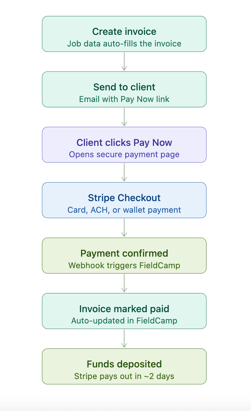 FieldCamp Stripe payment flow from invoice creation through client payment to bank deposit in 2 business days.