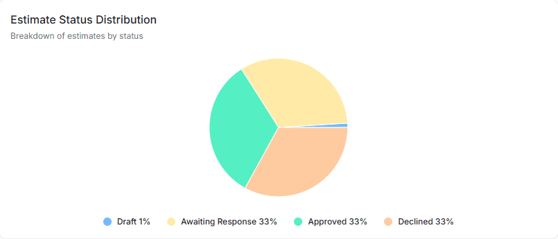 estimate distribution