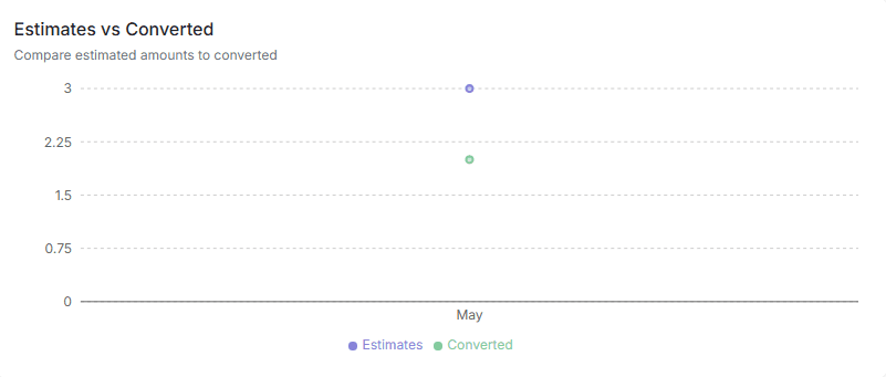 estimate vs converted
