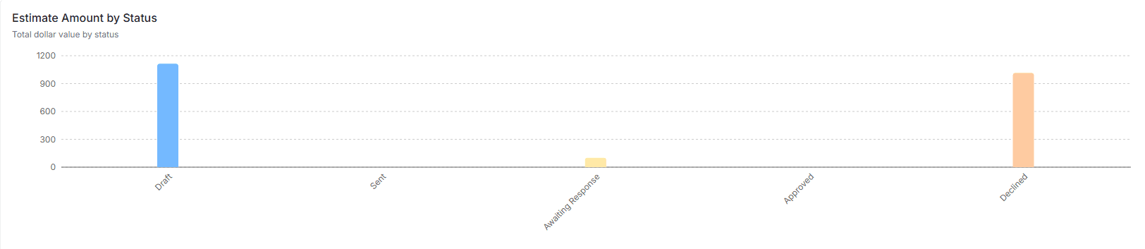 estimate amount by status