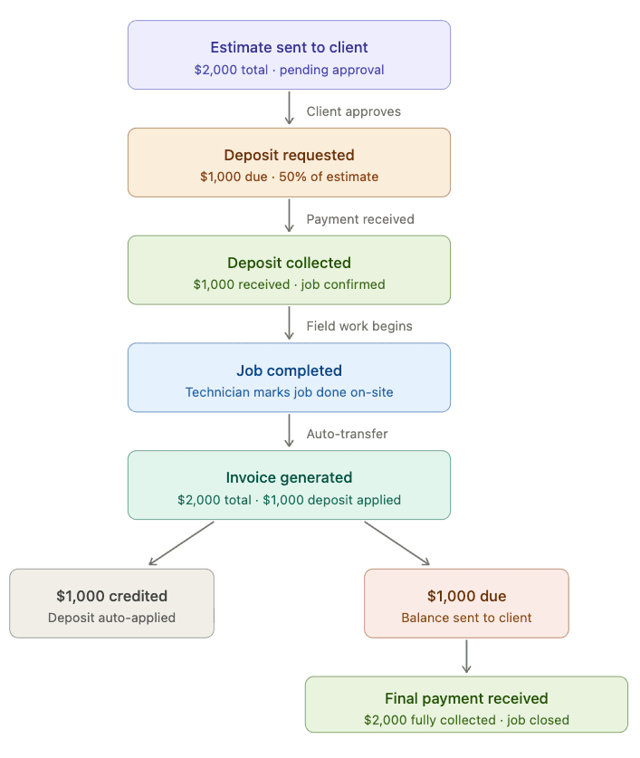 FieldCamp deposit workflow from estimate creation through deposit collection, job conversion, and final invoice payment