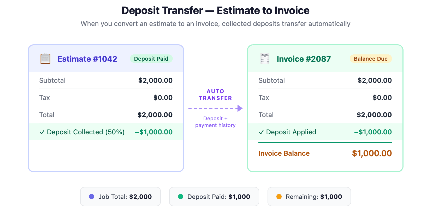 FieldCamp deposit transfer flow showing a $2,000 estimate with $1,000 deposit converting to an invoice with $1,000 remaining balance