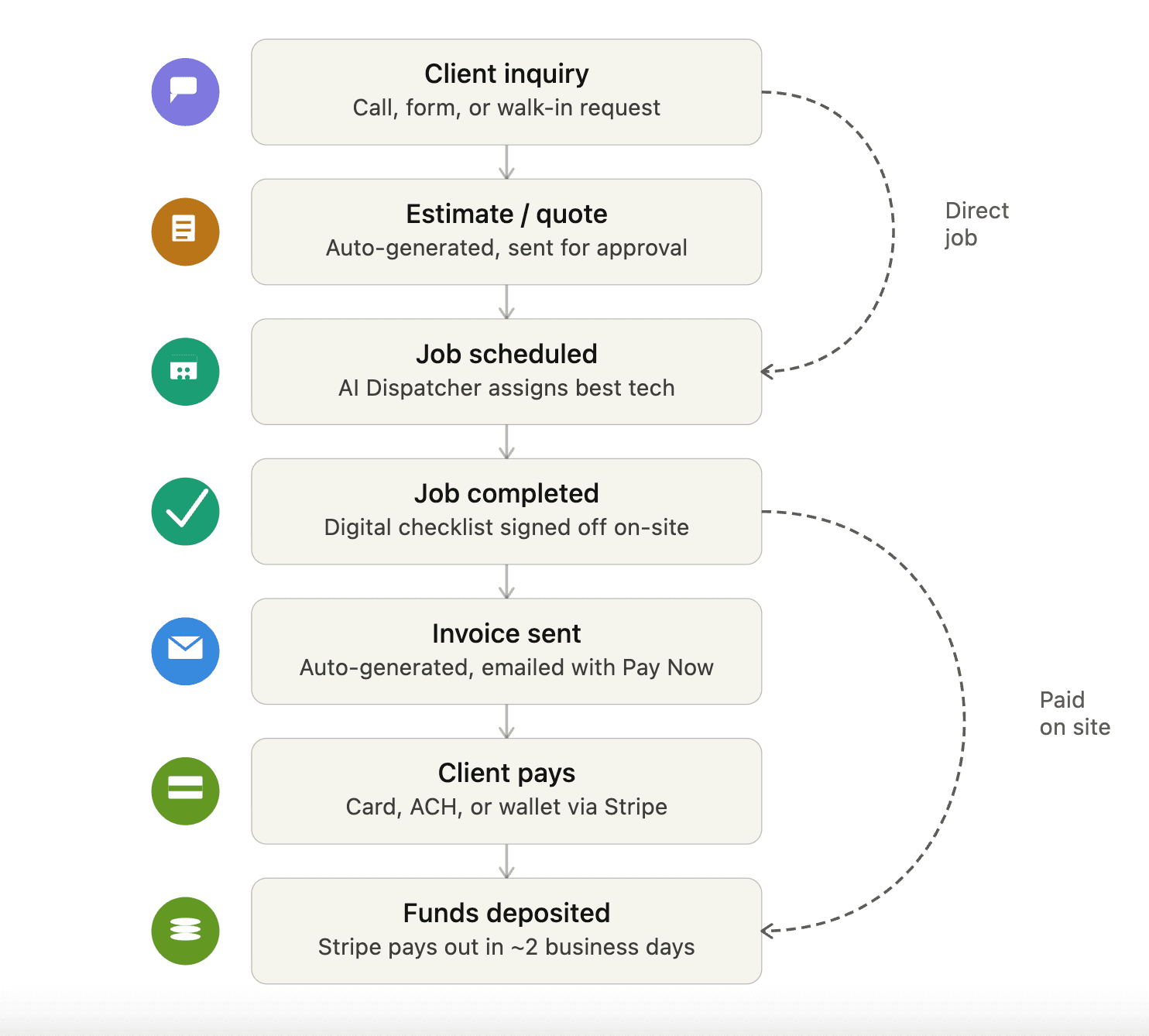 FieldCamp complete workflow from client inquiry through estimate, job, visit, invoice, to payment with alternative paths shown