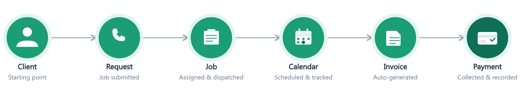 FieldCamp workflow overview showing how clients, requests, jobs, calendar, invoices, and payments connect together