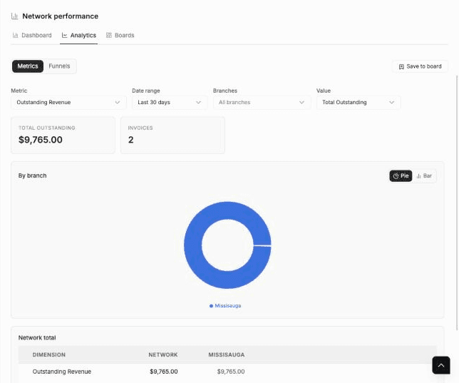 Franchise HQ Network performance Analytics tab in Metrics mode showing Outstanding Revenue for the last 30 days across all branches, total outstanding and invoice cards, a By branch pie chart and the Network total table with a column for the branch