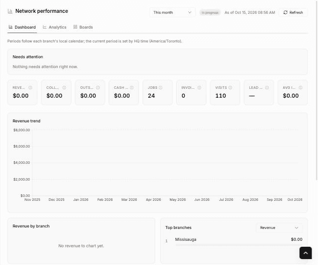Franchise HQ Network performance dashboard set to This month, with an In progress badge, the As of time, the Refresh button, the time zone note, an empty Needs attention panel, nine KPI cards, a 12-month revenue trend chart, Revenue by branch and Top branches