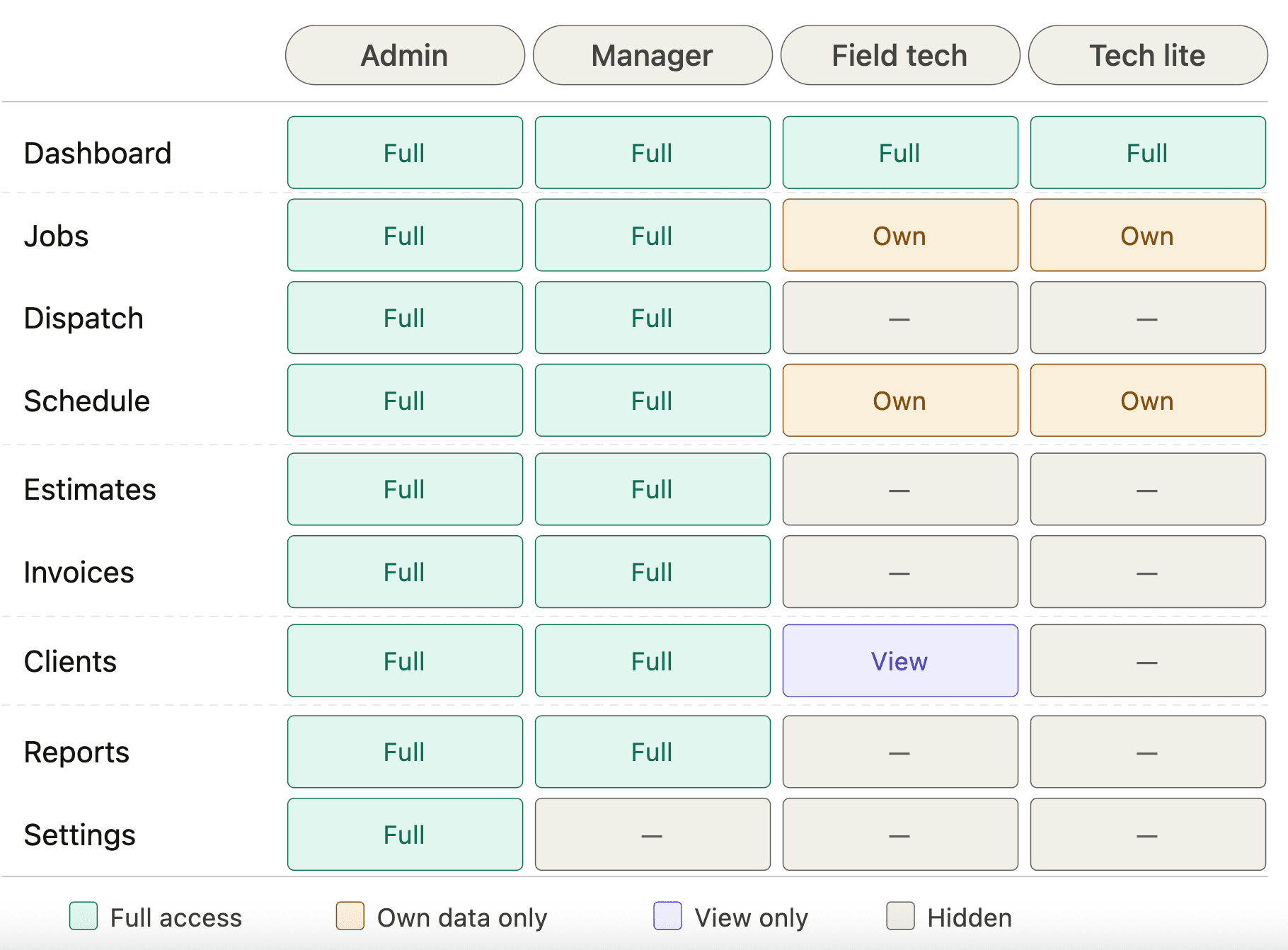 FieldCamp Create Role form with role name field and per-module permission dropdowns for Clients, Jobs, Calendar, and other modules