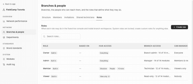 Roles tab table listing the four built-in roles Owner, Admin, Member and Viewer with their hub access, branch access and who each can manage