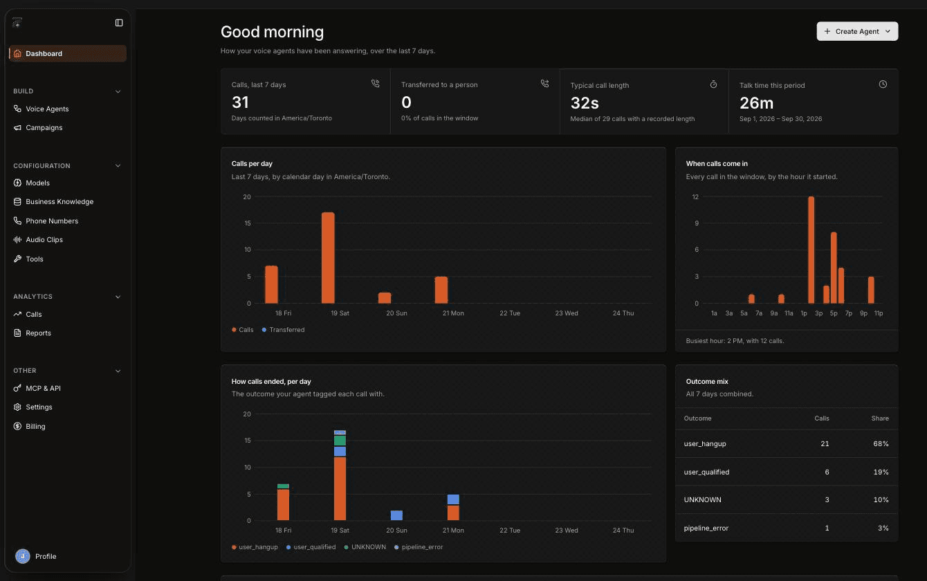 FieldCamp Voice Dashboard with the Build, Configuration, Analytics and Other sidebar, a Create Agent button, stats for calls in the last 7 days, calls transferred to a person, typical call length and talk time, and charts for calls per day, when calls come in, how calls ended per day, and the outcome mix